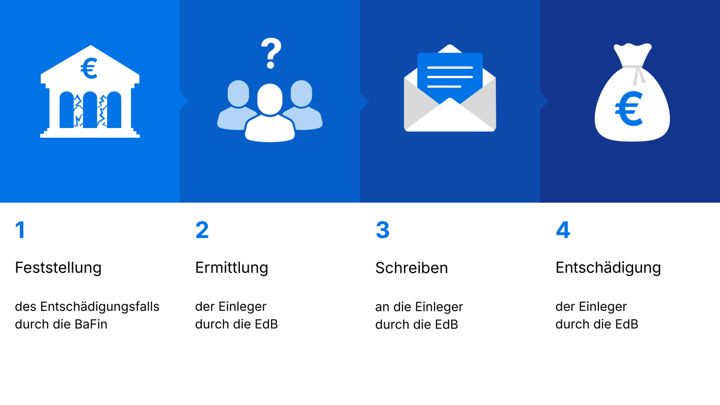 Entschädigung von Einlagen