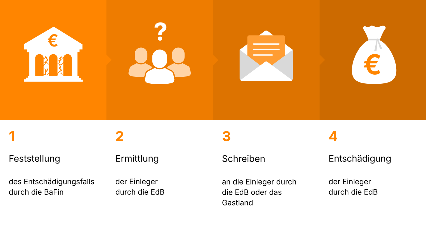 Entschädigung bei einem grenzüberschreitenden Entschädigungsfall mit einer Bank mit Hauptsitz in Deutschland 
