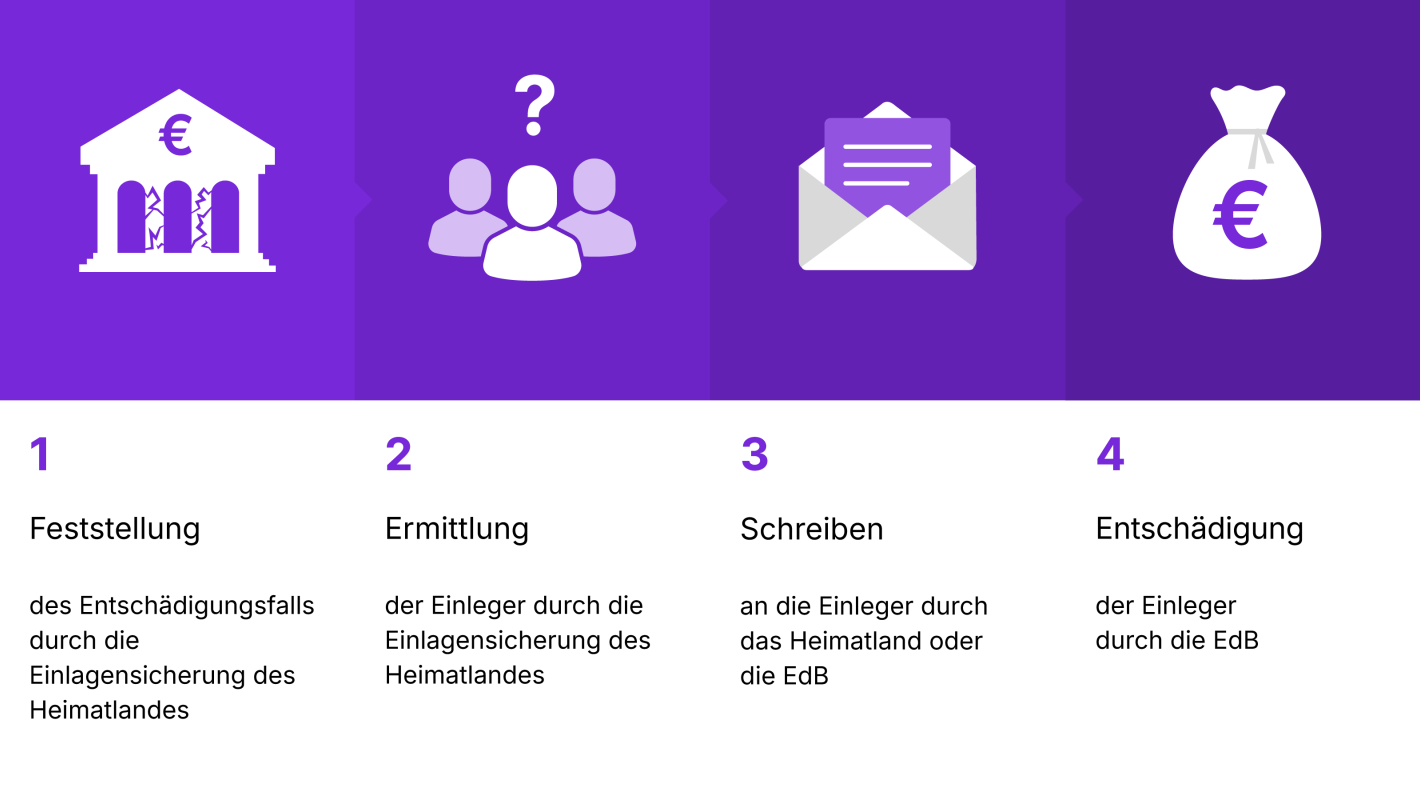 Entschädigung bei einem grenzüberschreitenden Entschädigungsfall mit einer Bank mit Hauptsitz im EU/EWR-Raum