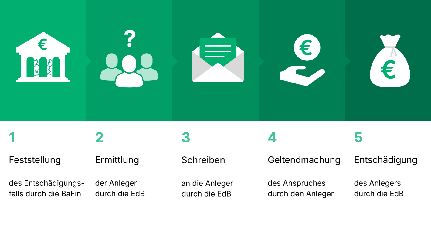 Entschädigung von Wertpapiergeschäften