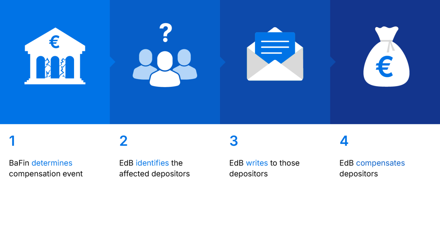 Compensation of deposits; infographic depicting the four steps described in the text