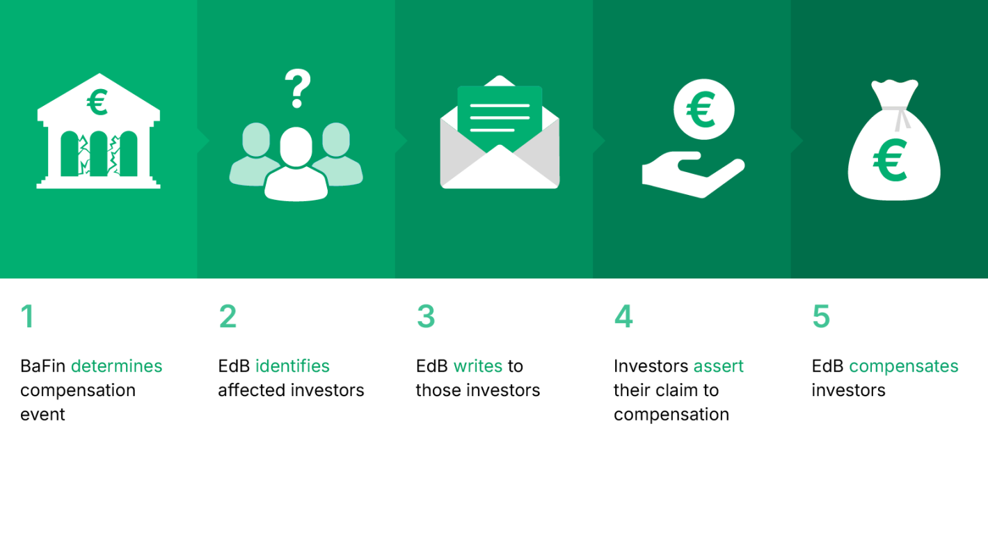 Compensating security transactions; infographic depicting the five steps described in the text