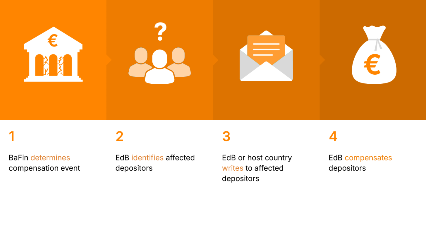 Cross-border compensation events; infographic depicting the four steps described in the text